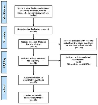 Therapeutic effects and long-term outcomes of HMGB1-targeted therapy in rats and mice with traumatic spinal cord injury: A systematic review and meta-analysis